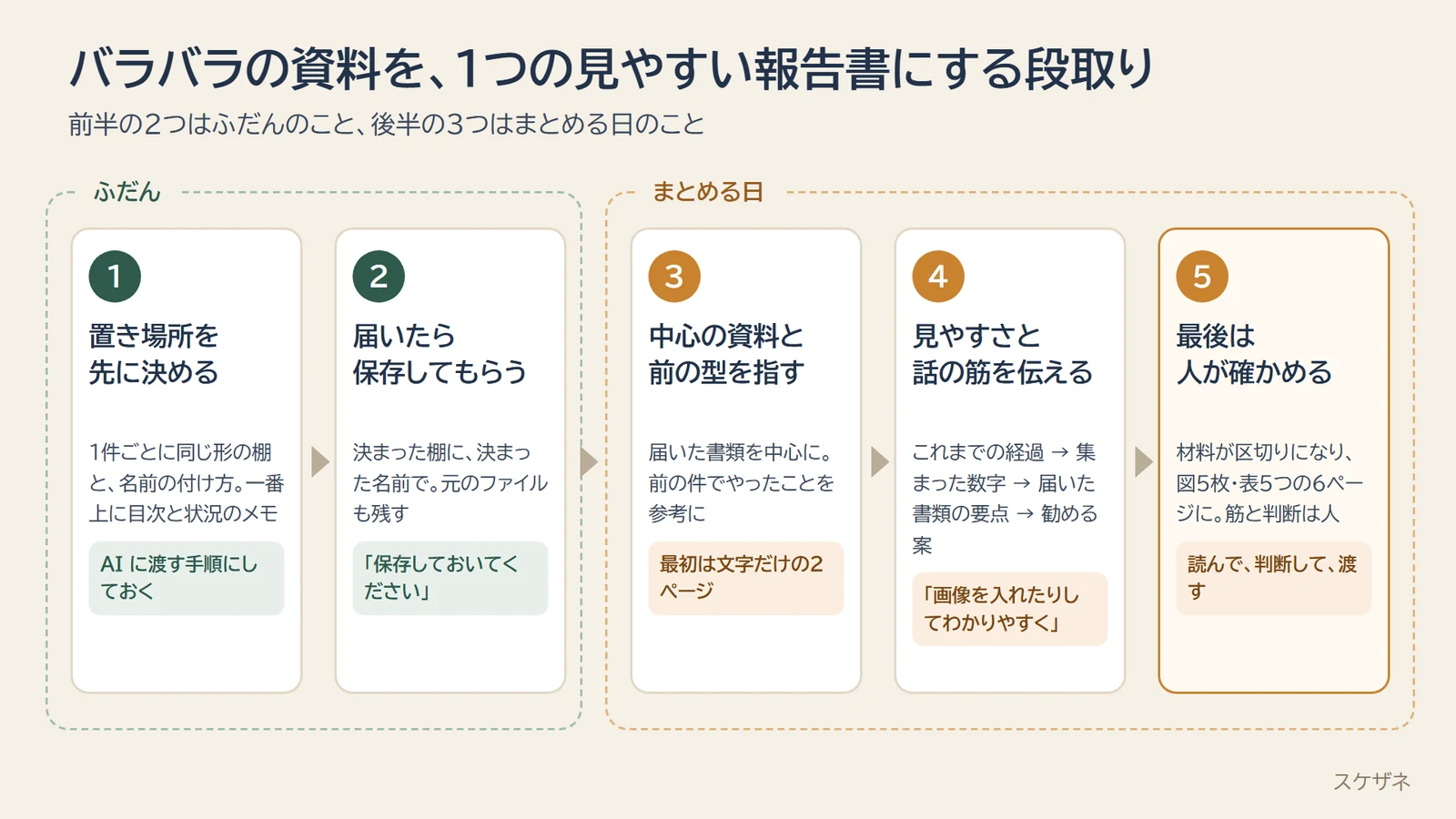 段取りの全体の図(ふだん:置き場所を決める・届いたら保存/まとめる日:中心の資料と前の型を指す・見やすさと話の筋を伝える・人が確かめる)
