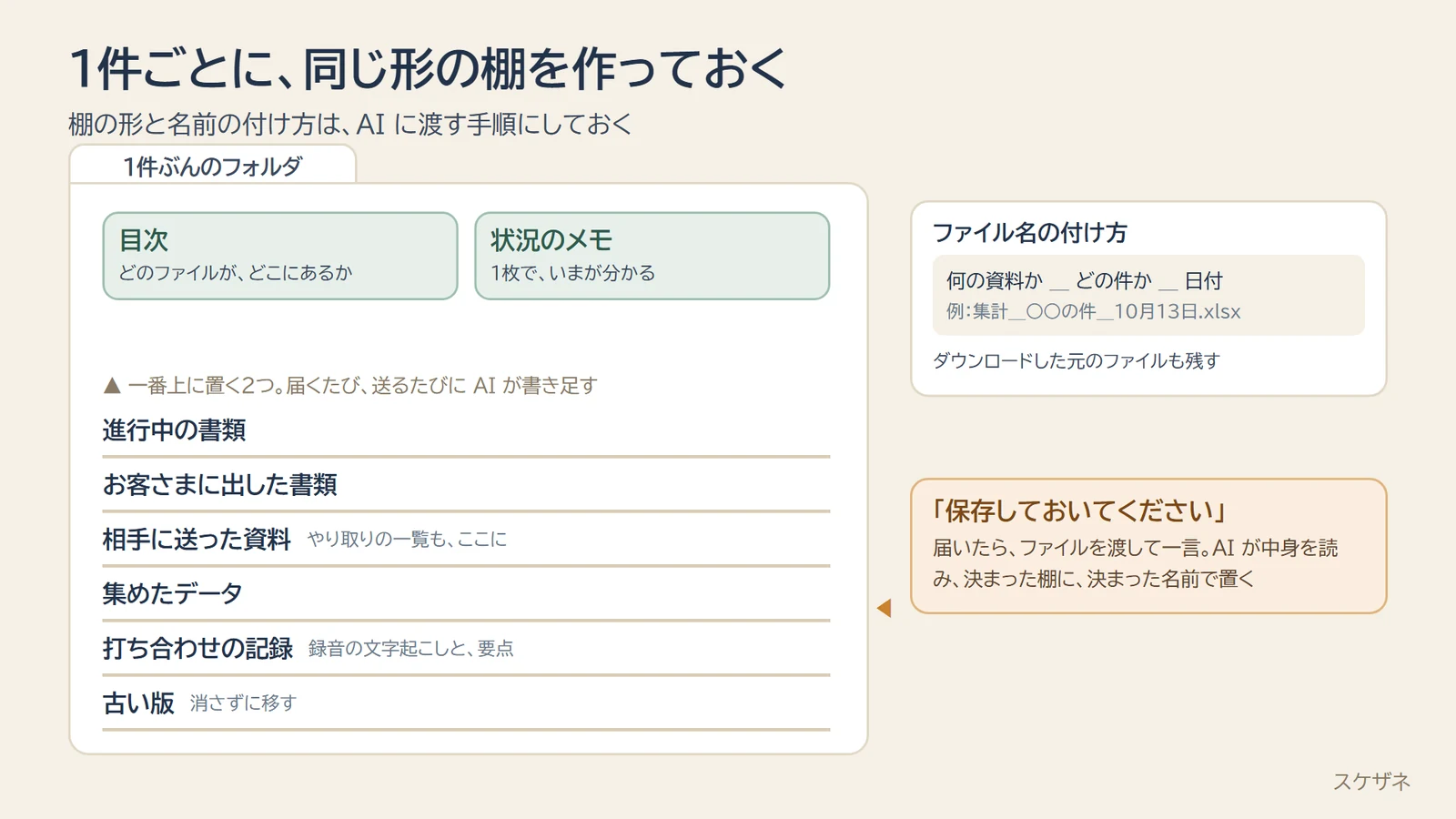 1件ごとの棚の図(一番上に目次と状況のメモ、下に6つの棚)