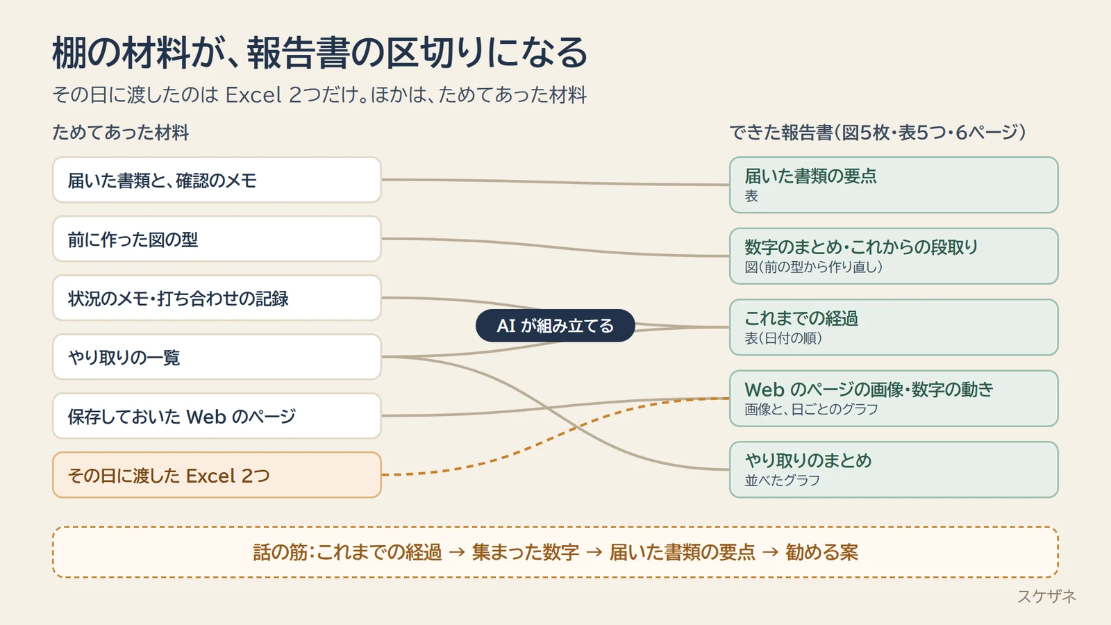 材料が報告書の区切りになる図(左に材料、右に報告書の区切り)